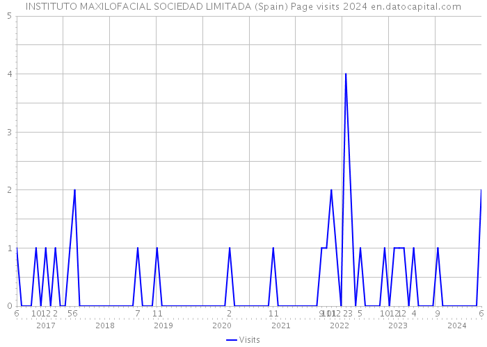 INSTITUTO MAXILOFACIAL SOCIEDAD LIMITADA (Spain) Page visits 2024 