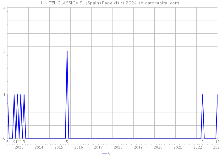 UNITEL CLASSICA SL (Spain) Page visits 2024 