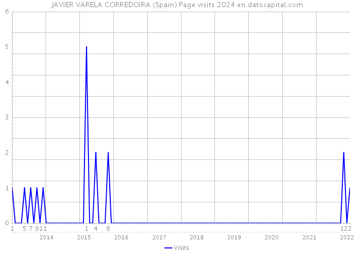 JAVIER VARELA CORREDOIRA (Spain) Page visits 2024 