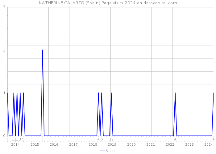 KATHERINE GALARZO (Spain) Page visits 2024 