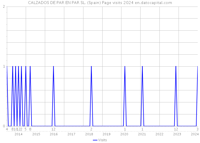 CALZADOS DE PAR EN PAR SL. (Spain) Page visits 2024 