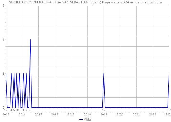 SOCIEDAD COOPERATIVA LTDA SAN SEBASTIAN (Spain) Page visits 2024 