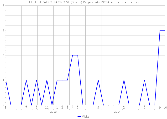 PUBLITEN RADIO TAORO SL (Spain) Page visits 2024 