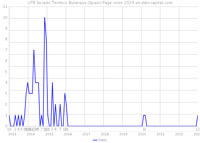 UTE Secado Termico Butarque (Spain) Page visits 2024 