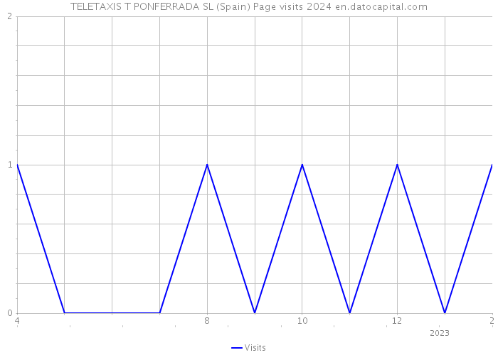 TELETAXIS T PONFERRADA SL (Spain) Page visits 2024 