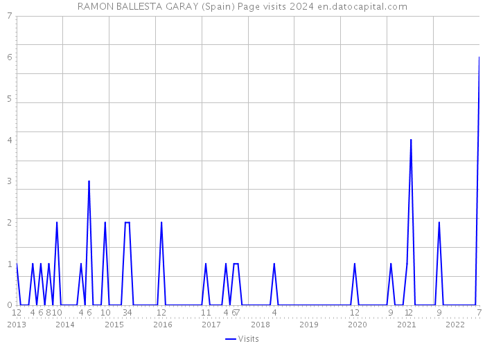RAMON BALLESTA GARAY (Spain) Page visits 2024 