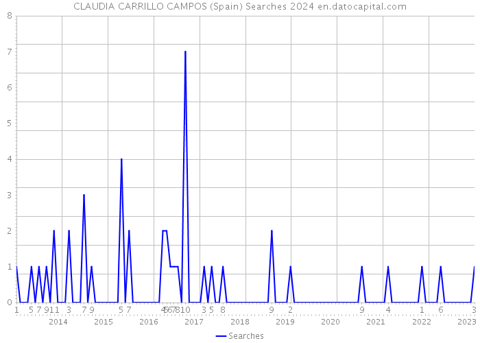 CLAUDIA CARRILLO CAMPOS (Spain) Searches 2024 