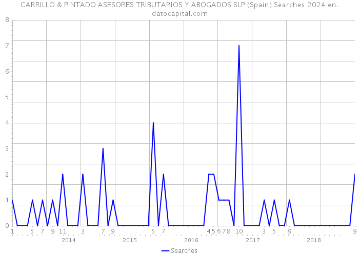 CARRILLO & PINTADO ASESORES TRIBUTARIOS Y ABOGADOS SLP (Spain) Searches 2024 