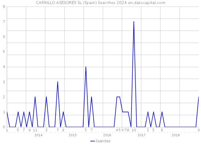 CARRILLO ASESORES SL (Spain) Searches 2024 