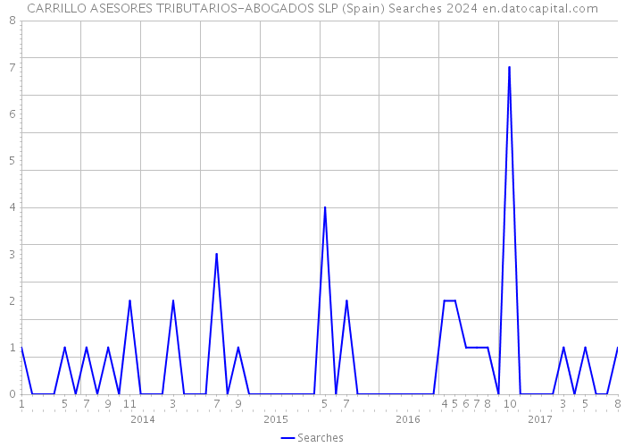 CARRILLO ASESORES TRIBUTARIOS-ABOGADOS SLP (Spain) Searches 2024 