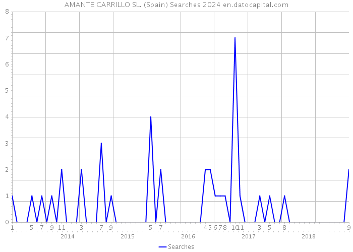AMANTE CARRILLO SL. (Spain) Searches 2024 