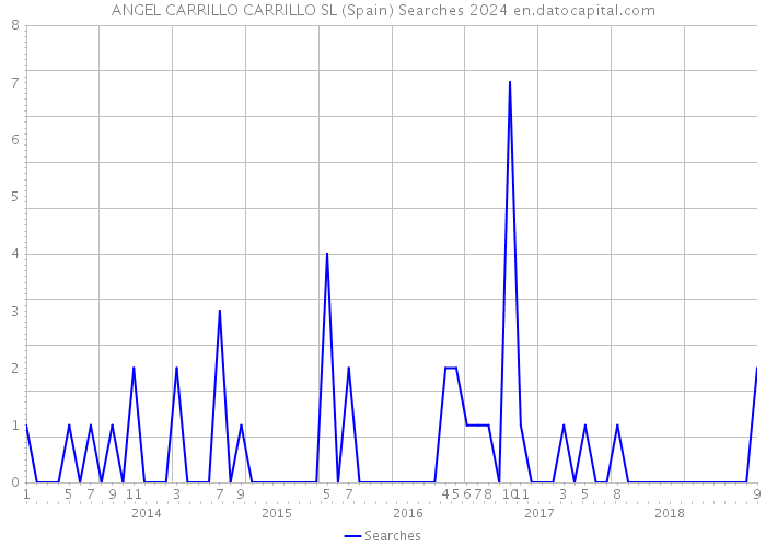 ANGEL CARRILLO CARRILLO SL (Spain) Searches 2024 