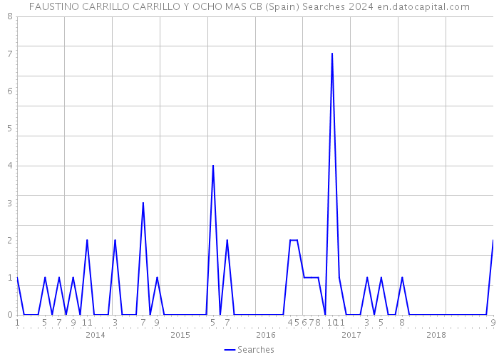 FAUSTINO CARRILLO CARRILLO Y OCHO MAS CB (Spain) Searches 2024 