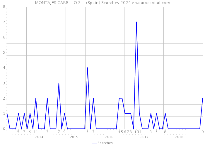 MONTAJES CARRILLO S.L. (Spain) Searches 2024 