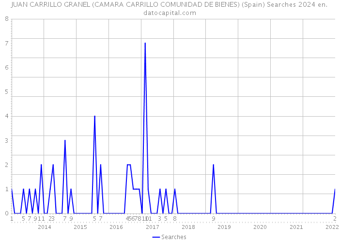 JUAN CARRILLO GRANEL (CAMARA CARRILLO COMUNIDAD DE BIENES) (Spain) Searches 2024 
