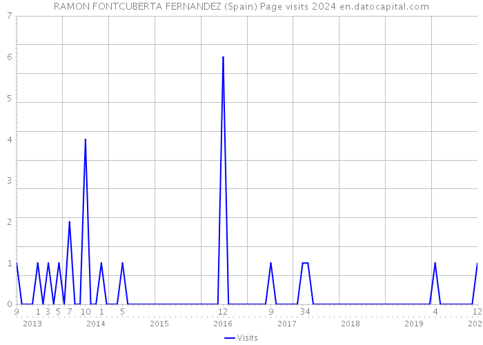RAMON FONTCUBERTA FERNANDEZ (Spain) Page visits 2024 