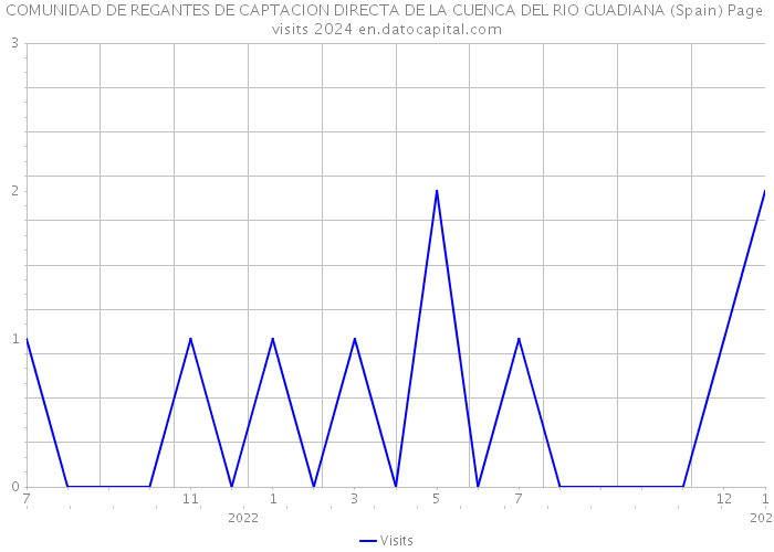 COMUNIDAD DE REGANTES DE CAPTACION DIRECTA DE LA CUENCA DEL RIO GUADIANA (Spain) Page visits 2024 