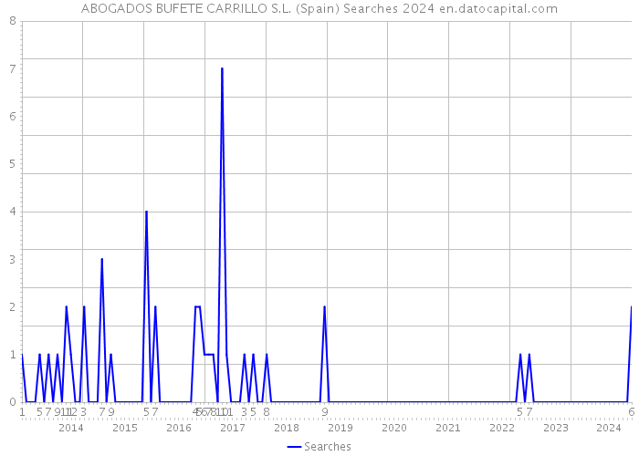 ABOGADOS BUFETE CARRILLO S.L. (Spain) Searches 2024 
