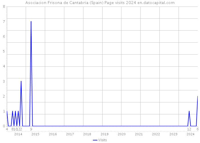 Asociacion Frisona de Cantabria (Spain) Page visits 2024 