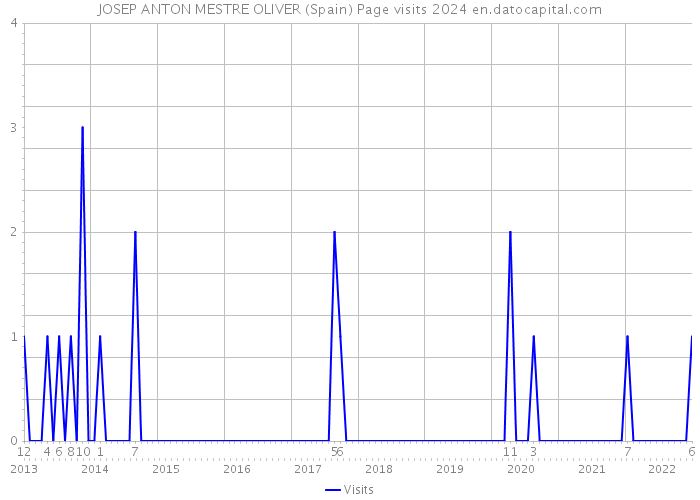 JOSEP ANTON MESTRE OLIVER (Spain) Page visits 2024 