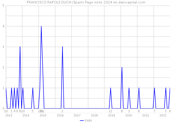 FRANCISCO RAFOLS DUCH (Spain) Page visits 2024 
