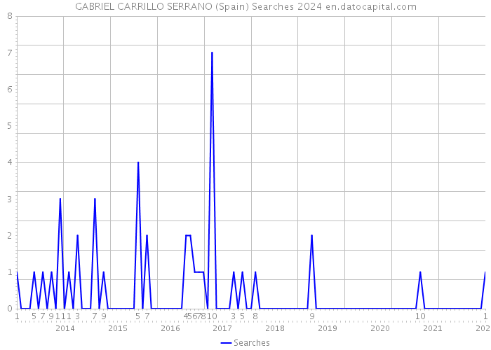 GABRIEL CARRILLO SERRANO (Spain) Searches 2024 