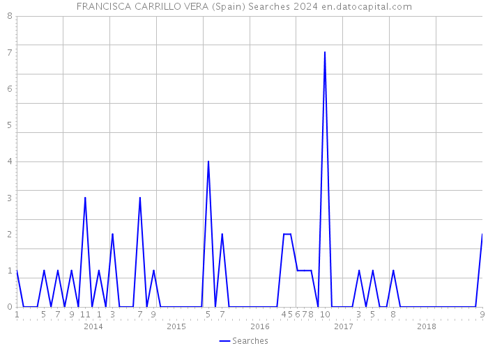 FRANCISCA CARRILLO VERA (Spain) Searches 2024 