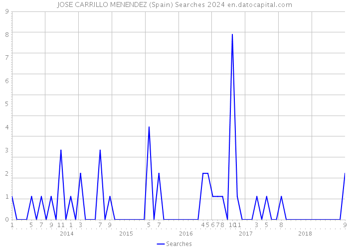 JOSE CARRILLO MENENDEZ (Spain) Searches 2024 