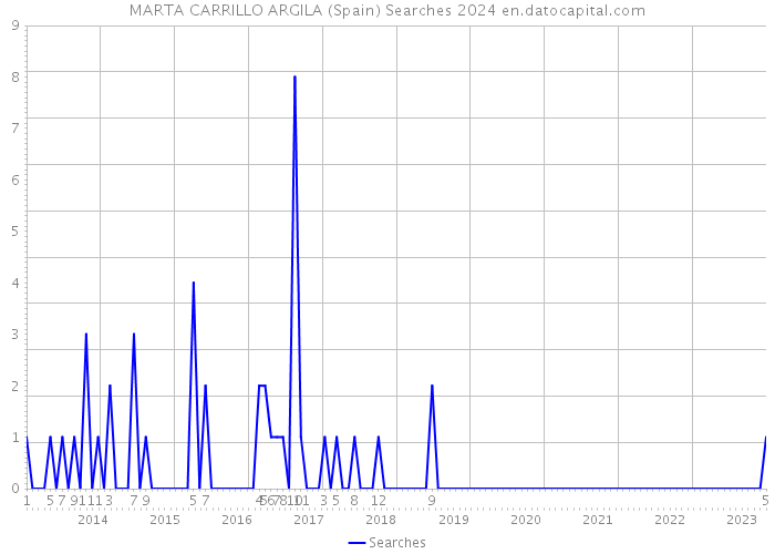 MARTA CARRILLO ARGILA (Spain) Searches 2024 