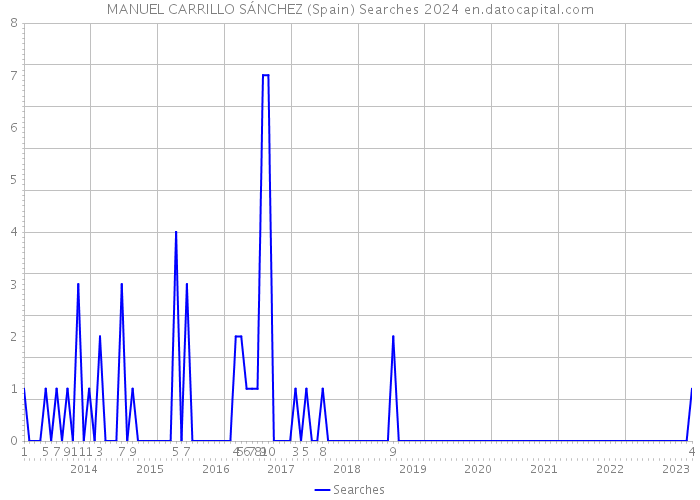 MANUEL CARRILLO SÁNCHEZ (Spain) Searches 2024 