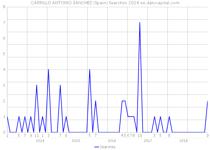 CARRILLO ANTONIO SANCHEZ (Spain) Searches 2024 