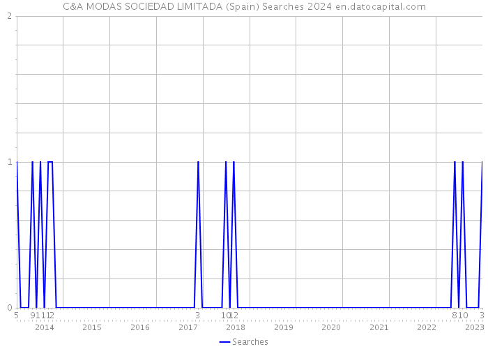 C&A MODAS SOCIEDAD LIMITADA (Spain) Searches 2024 