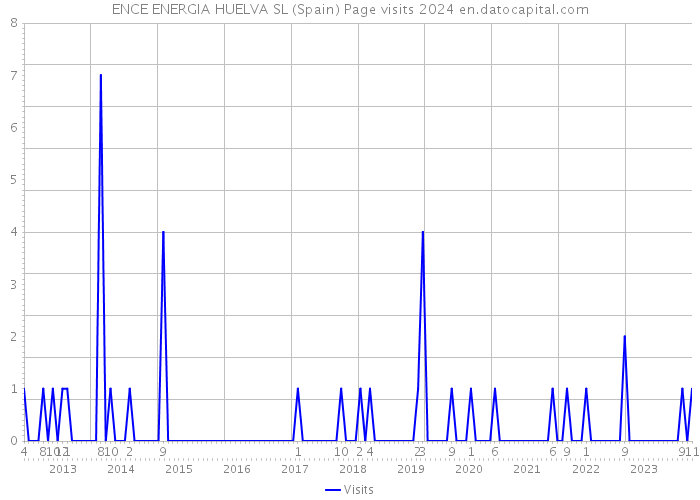 ENCE ENERGIA HUELVA SL (Spain) Page visits 2024 