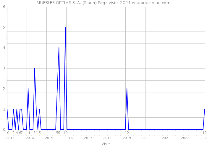 MUEBLES OPTIMS S. A. (Spain) Page visits 2024 