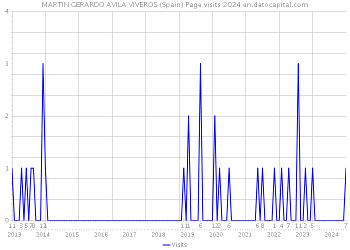 MARTIN GERARDO AVILA VIVEROS (Spain) Page visits 2024 
