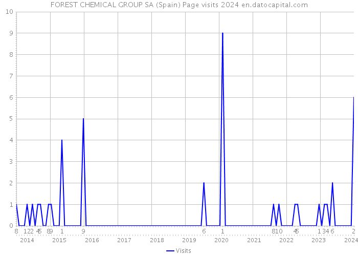 FOREST CHEMICAL GROUP SA (Spain) Page visits 2024 