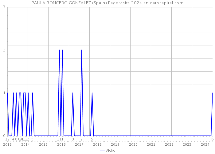 PAULA RONCERO GONZALEZ (Spain) Page visits 2024 