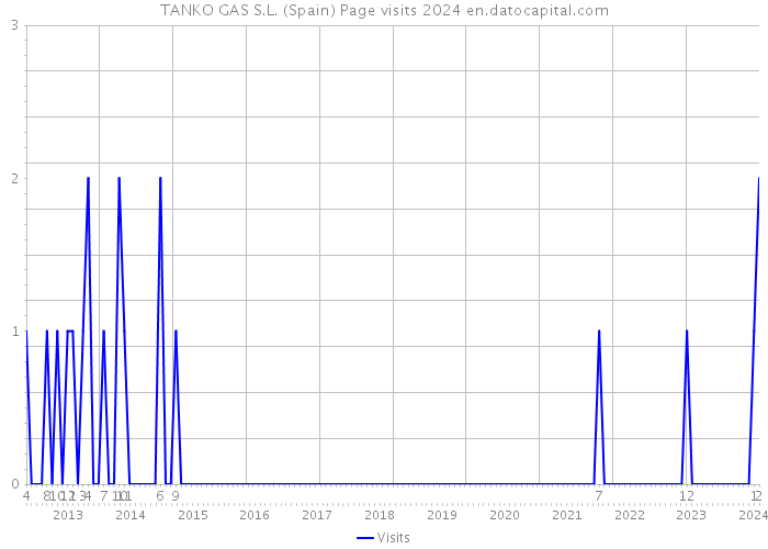 TANKO GAS S.L. (Spain) Page visits 2024 