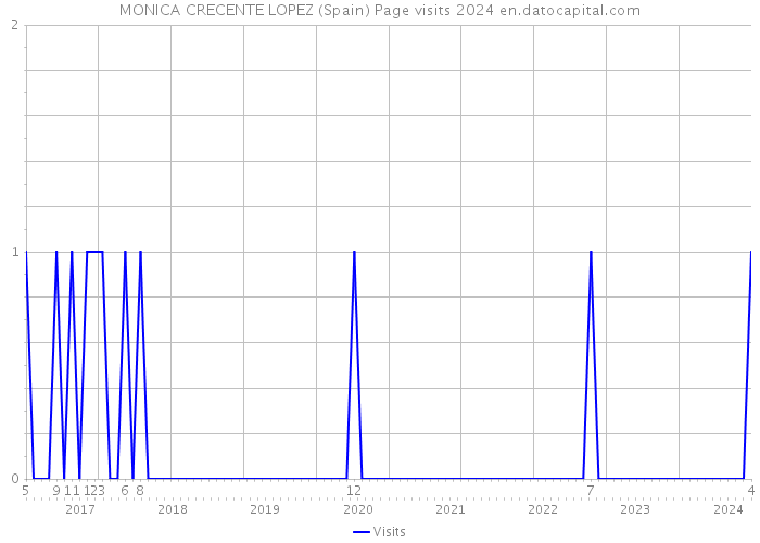 MONICA CRECENTE LOPEZ (Spain) Page visits 2024 