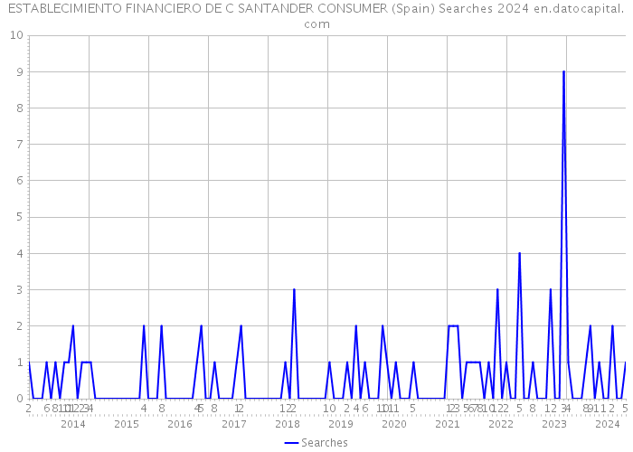 ESTABLECIMIENTO FINANCIERO DE C SANTANDER CONSUMER (Spain) Searches 2024 