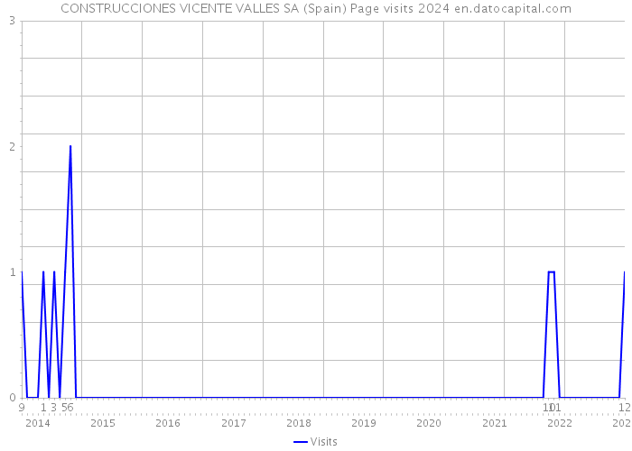 CONSTRUCCIONES VICENTE VALLES SA (Spain) Page visits 2024 