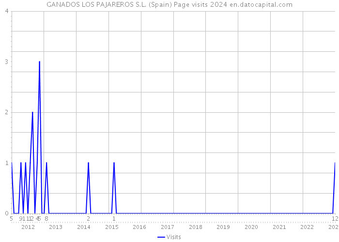 GANADOS LOS PAJAREROS S.L. (Spain) Page visits 2024 