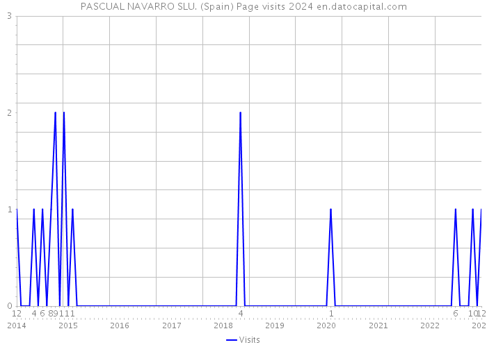 PASCUAL NAVARRO SLU. (Spain) Page visits 2024 