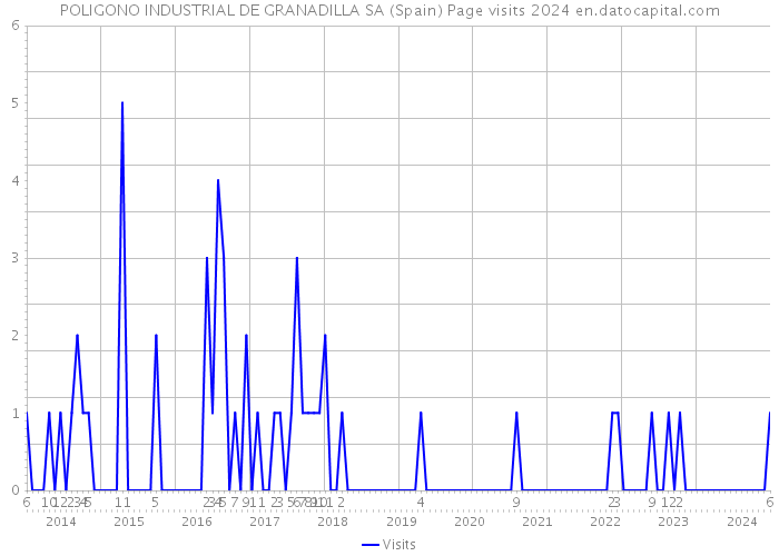 POLIGONO INDUSTRIAL DE GRANADILLA SA (Spain) Page visits 2024 