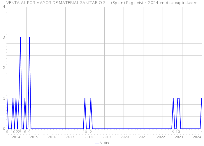 VENTA AL POR MAYOR DE MATERIAL SANITARIO S.L. (Spain) Page visits 2024 