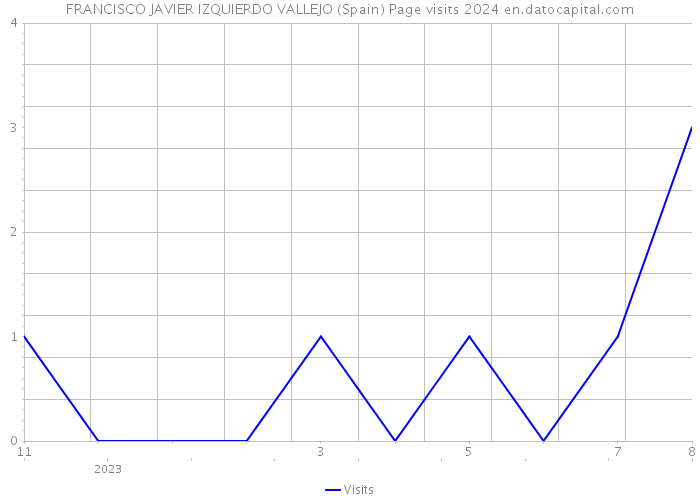 FRANCISCO JAVIER IZQUIERDO VALLEJO (Spain) Page visits 2024 