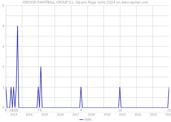 INDOOR PAINTBALL GROUP S.L. (Spain) Page visits 2024 