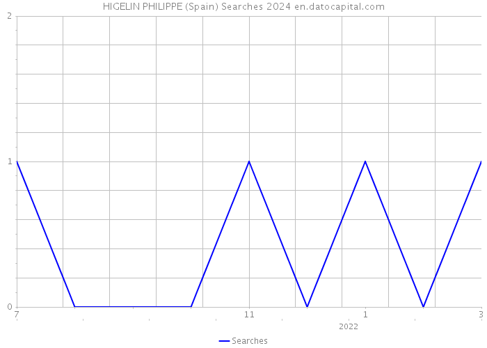 HIGELIN PHILIPPE (Spain) Searches 2024 