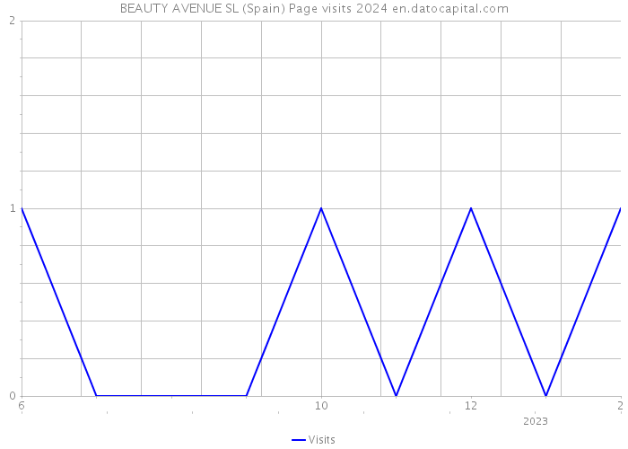 BEAUTY AVENUE SL (Spain) Page visits 2024 