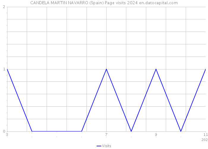 CANDELA MARTIN NAVARRO (Spain) Page visits 2024 